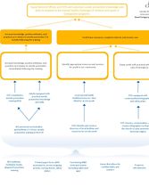 Suicide Prevention Logic Model